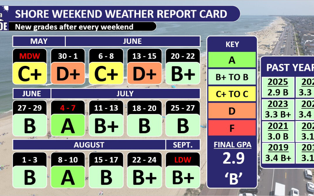 2025 Shore Summer Weekend Weather Report Card