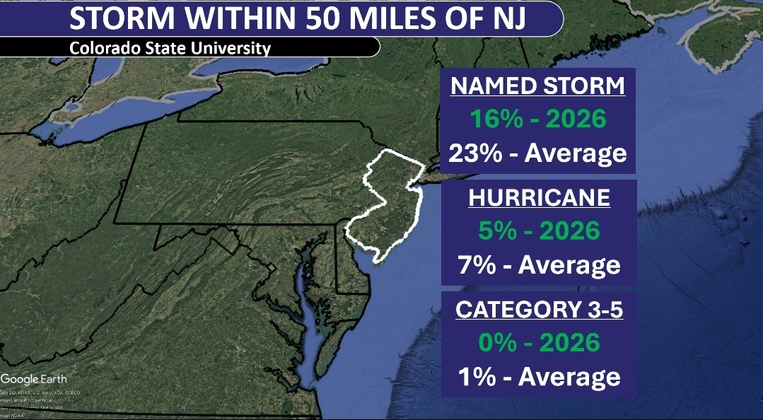 Hurricane season 2026: How does NJ fare in latest forecast?